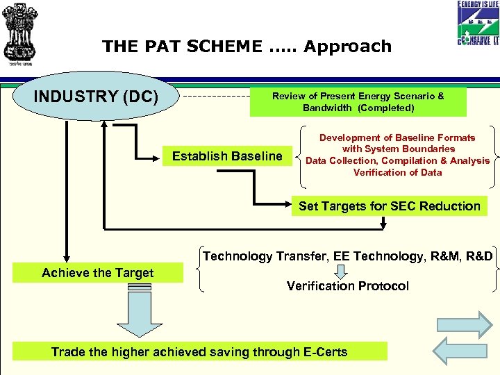 THE PAT SCHEME …. . Approach INDUSTRY (DC) Review of Present Energy Scenario &