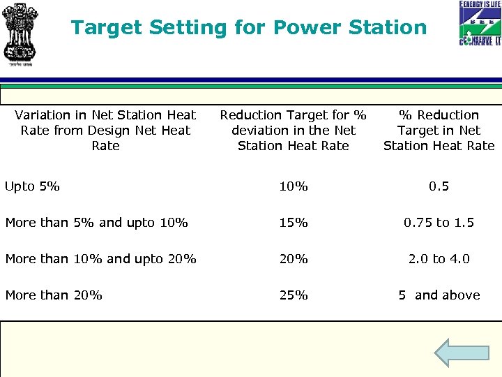 Target Setting for Power Station Variation in Net Station Heat Rate from Design Net
