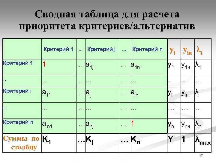 Сводная таблица для расчета приоритета критериев/альтернатив Критерий 1. . . Критерий j . .