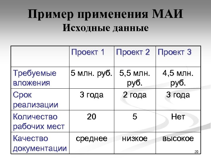 Пример применения МАИ Исходные данные Проект 1 Проект 2 Проект 3 Требуемые 5 млн.
