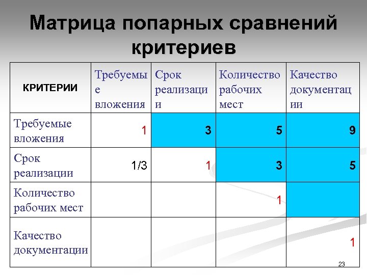 Матрица попарных сравнений критериев КРИТЕРИИ Требуемы Срок Количество Качество е реализаци рабочих документац вложения