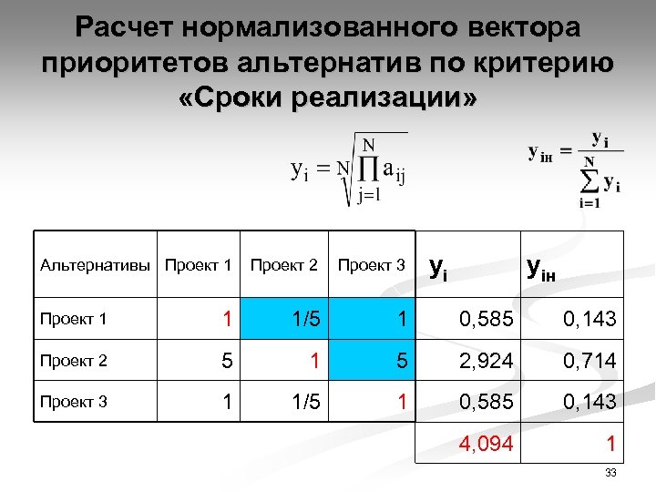 Расчет нормализованного вектора приоритетов альтернатив по критерию «Сроки реализации» Альтернативы Проект 1 Проект 2