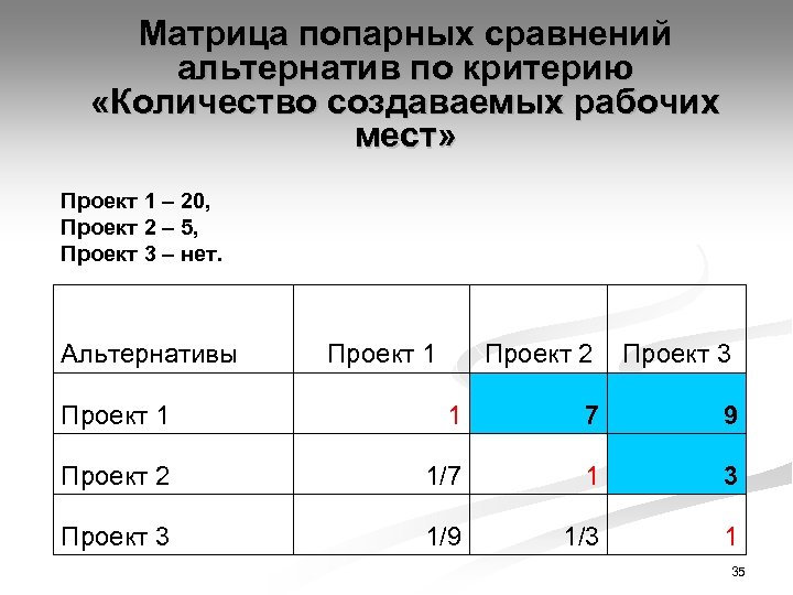 Матрица попарных сравнений альтернатив по критерию «Количество создаваемых рабочих мест» Проект 1 – 20,