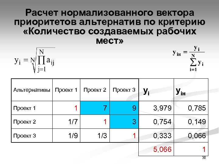 Расчет нормализованного вектора приоритетов альтернатив по критерию «Количество создаваемых рабочих мест» Альтернативы Проект 1