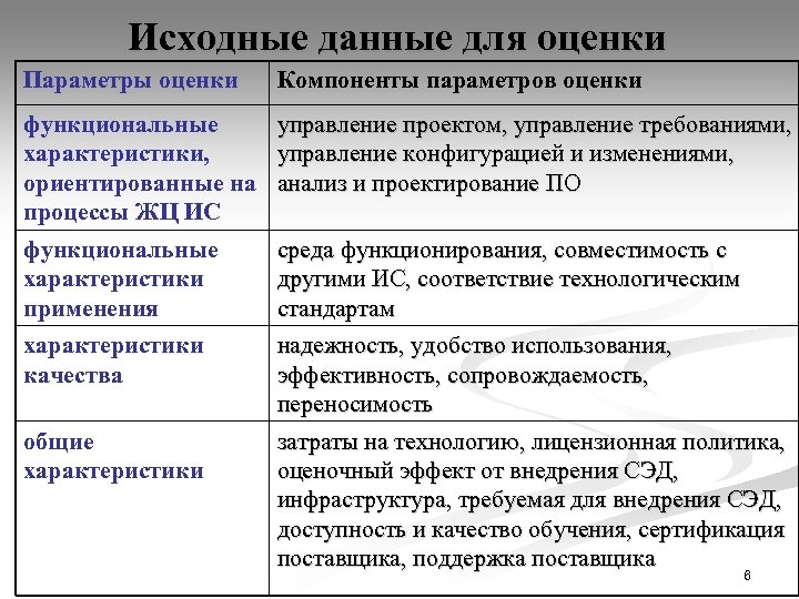 Исходные данные для оценки Параметры оценки Компоненты параметров оценки функциональные характеристики, ориентированные на процессы
