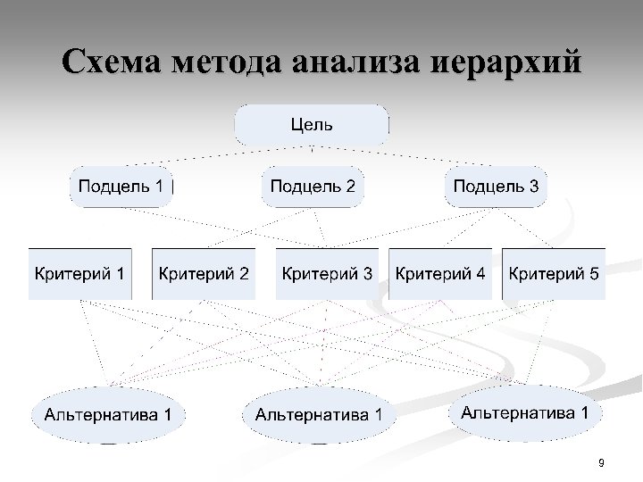 Схема метода анализа иерархий 9 