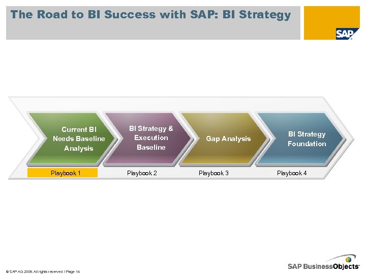 The Road to BI Success with SAP: BI Strategy Current BI Needs Baseline Analysis