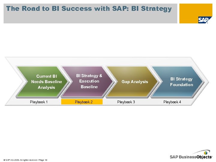 The Road to BI Success with SAP: BI Strategy Current BI Needs Baseline Analysis