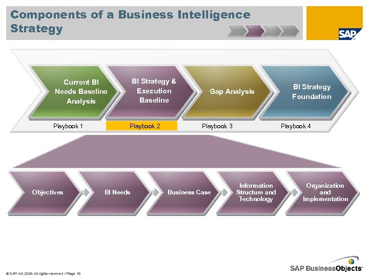 Components of a Business Intelligence Strategy BI Strategy & Execution Baseline Current BI Needs