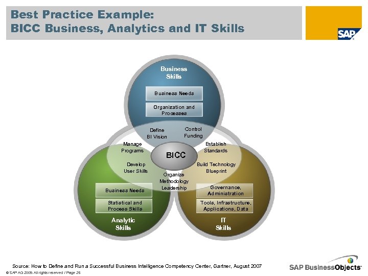 Best Practice Example: BICC Business, Analytics and IT Skills Business Needs Organization and Processes