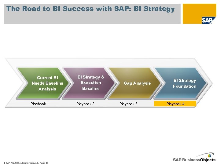 The Road to BI Success with SAP: BI Strategy Current BI Needs Baseline Analysis