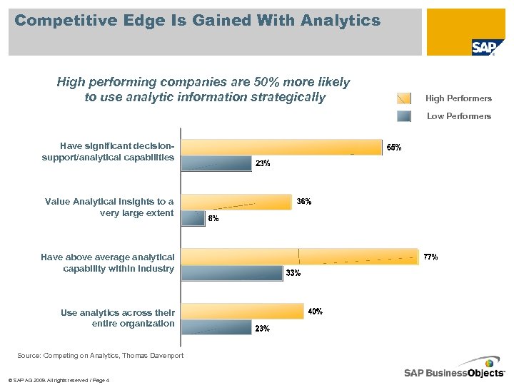 Competitive Edge Is Gained With Analytics High performing companies are 50% more likely to