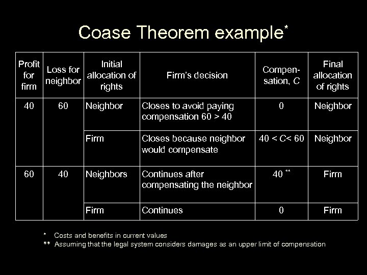 Coase Theorem example* Profit Initial Loss for allocation of neighbor firm rights 40 Final