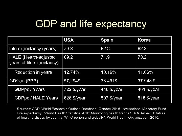 GDP and life expectancy USA Spain Korea Life expectancy (years) 79. 3 82. 8