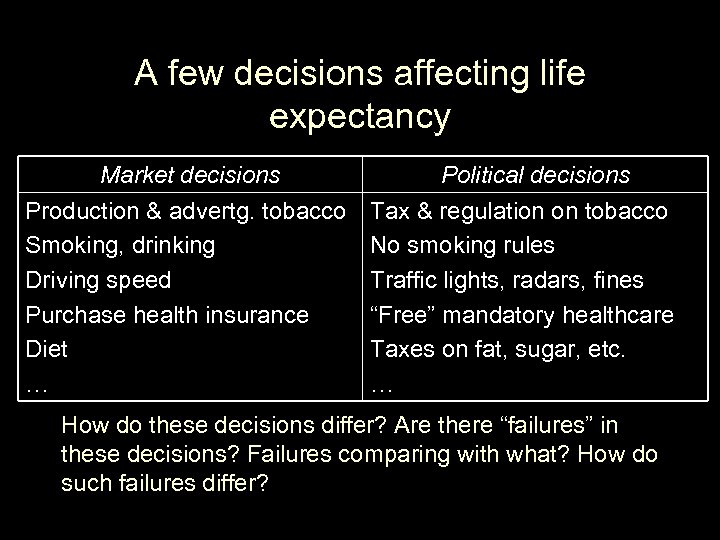 A few decisions affecting life expectancy Market decisions Production & advertg. tobacco Smoking, drinking