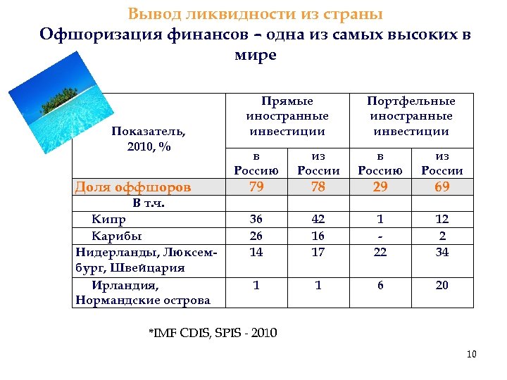 Вывод ликвидности из страны Офшоризация финансов – одна из самых высоких в мире Показатель,