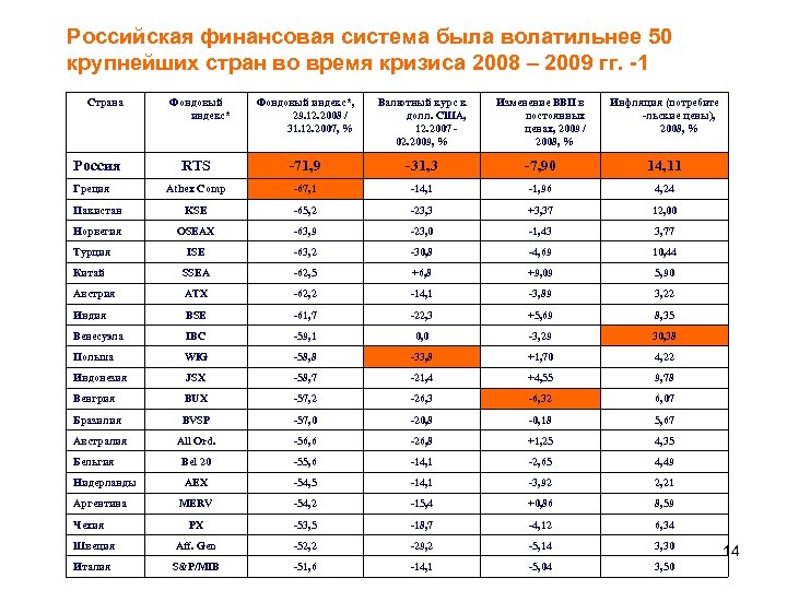 Российская финансовая система была волатильнее 50 крупнейших стран во время кризиса 2008 – 2009