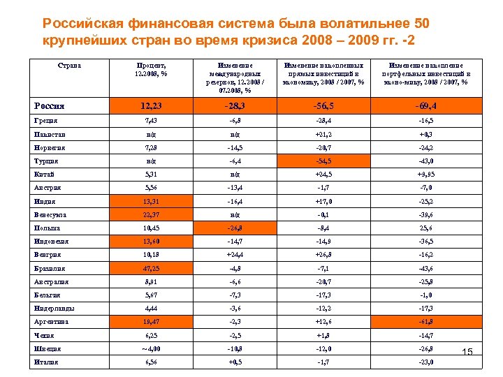 Российская финансовая система была волатильнее 50 крупнейших стран во время кризиса 2008 – 2009
