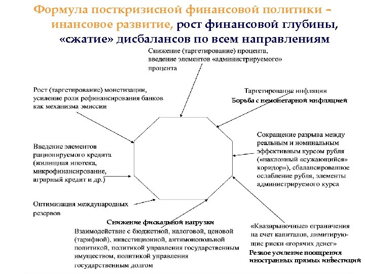 Формула посткризисной финансовой политики – инансовое развитие, рост финансовой глубины, «сжатие» дисбалансов по всем
