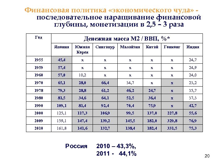 Финансовая политика «экономического чуда» последовательное наращивание финансовой глубины, монетизации в 2, 5 – 3