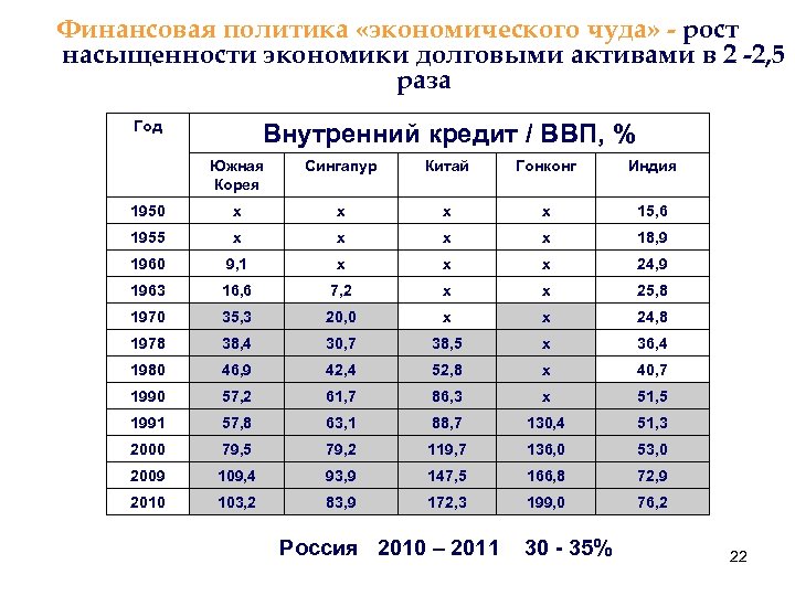 Финансовая политика «экономического чуда» - рост насыщенности экономики долговыми активами в 2 -2, 5