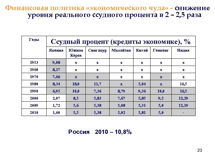 Финансовая политика «экономического чуда» - снижение уровня реального ссудного процента в 2 – 2,