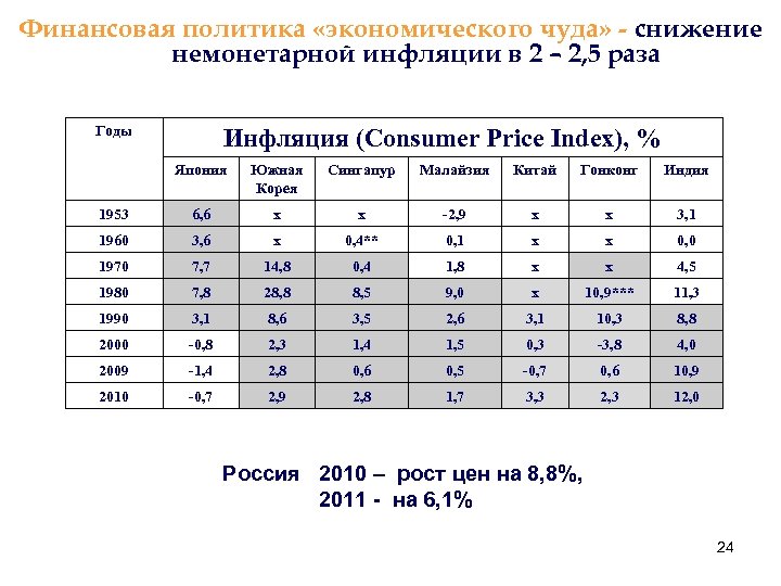 Финансовая политика «экономического чуда» - снижение немонетарной инфляции в 2 – 2, 5 раза