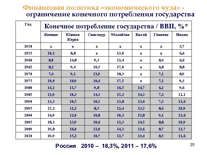 Финансовая политика «экономического чуда» ограничение конечного потребления государства Год Конечное потребление государства / ВВП,