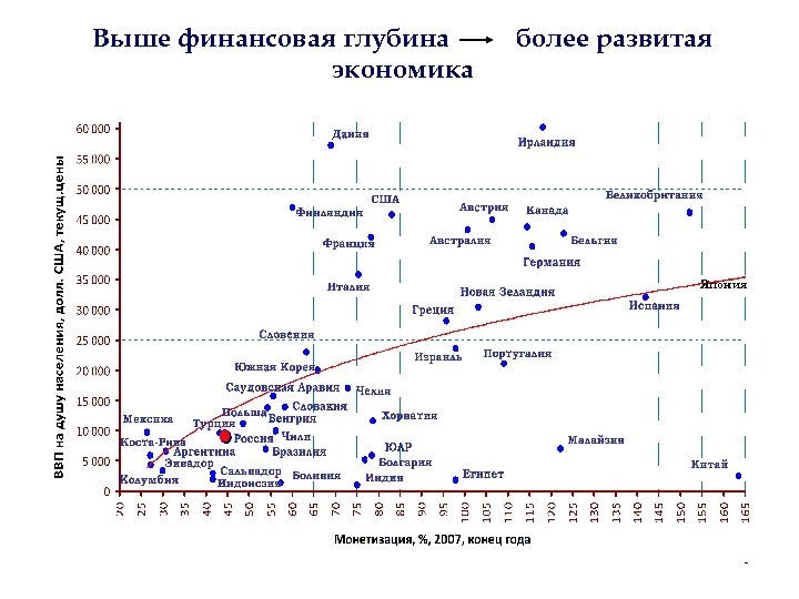 Выше финансовая глубина экономика более развитая Япония 3 