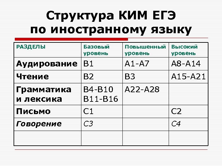 Структура КИМ ЕГЭ по иностранному языку РАЗДЕЛЫ Базовый уровень Повышенный Высокий уровень Аудирование В