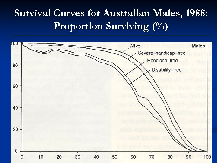 Survival Curves for Australian Males, 1988: Proportion Surviving (%) 