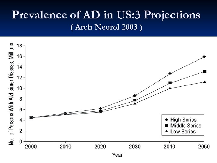 Prevalence of AD in US: 3 Projections ( Arch Neurol 2003 ) 