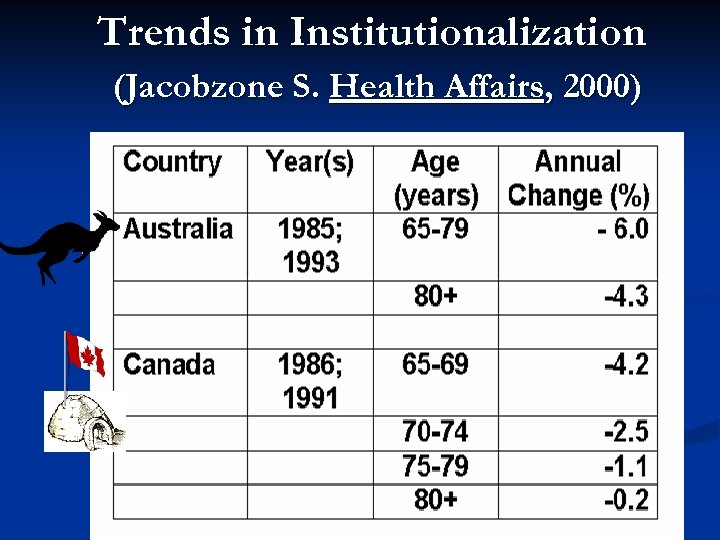 Trends in Institutionalization (Jacobzone S. Health Affairs, 2000) 