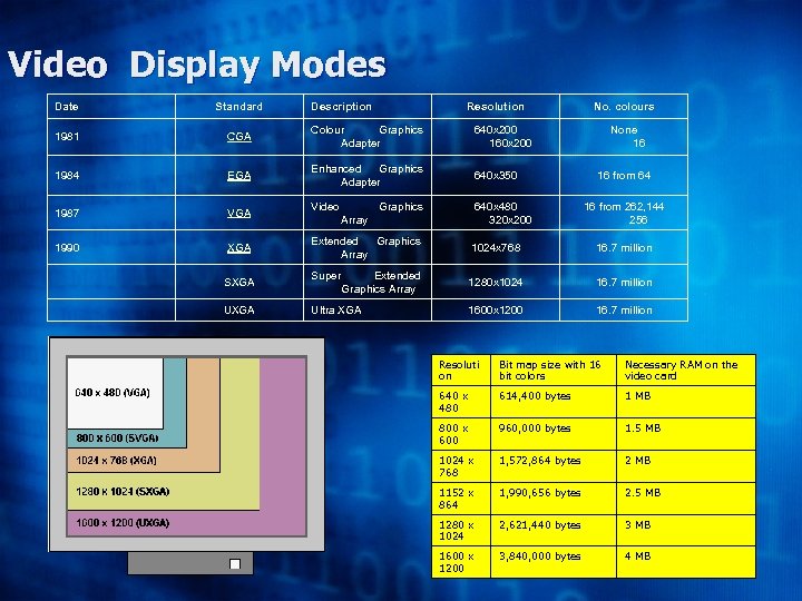 Video Display Modes Date Standard Description Resolution No. colours 1981 CGA Colour Graphics Adapter