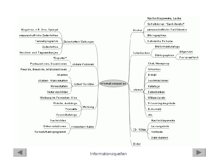 Informationsquellen 