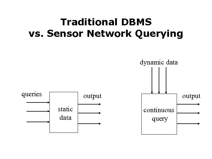 Traditional DBMS vs. Sensor Network Querying dynamic data queries output static data output continuous