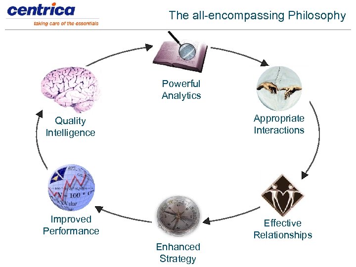 The all-encompassing Philosophy Powerful Analytics Quality Intelligence Appropriate Interactions Improved Performance Effective Relationships Enhanced