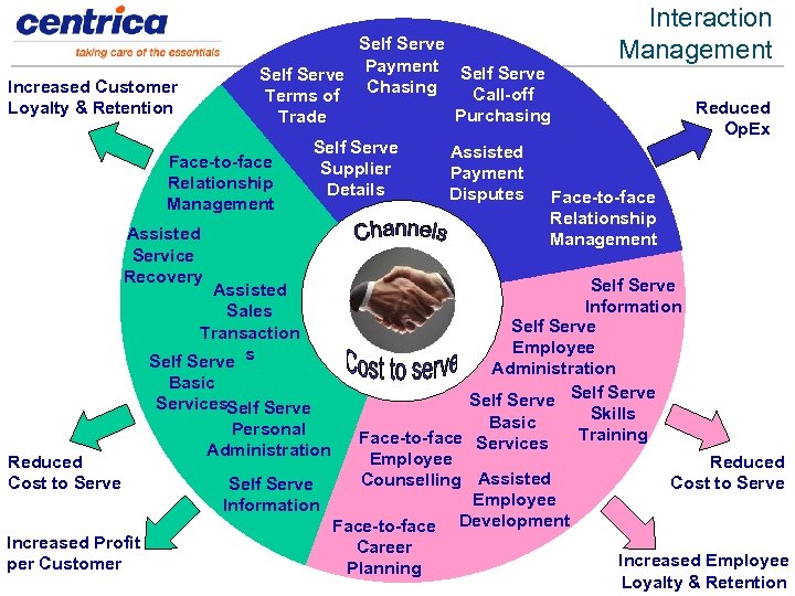 Increased Customer Loyalty & Retention Self Serve Payment Self Serve Chasing Call-off Terms of