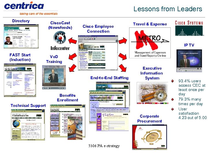 Lessons from Leaders Directory Cisco. Cast (Newsfeeds) Cisco Employee Connection Travel & Expense IP