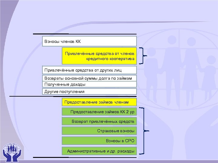 Взносы членов КК Привлечённые средства от членов кредитного кооператива Привлечённые средства от других лиц