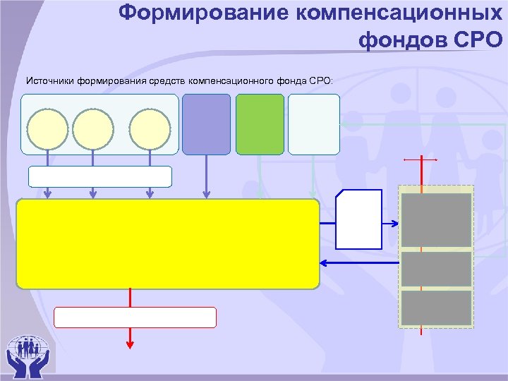 Формирование компенсационных фондов СРО Источники формирования средств компенсационного фонда СРО: 