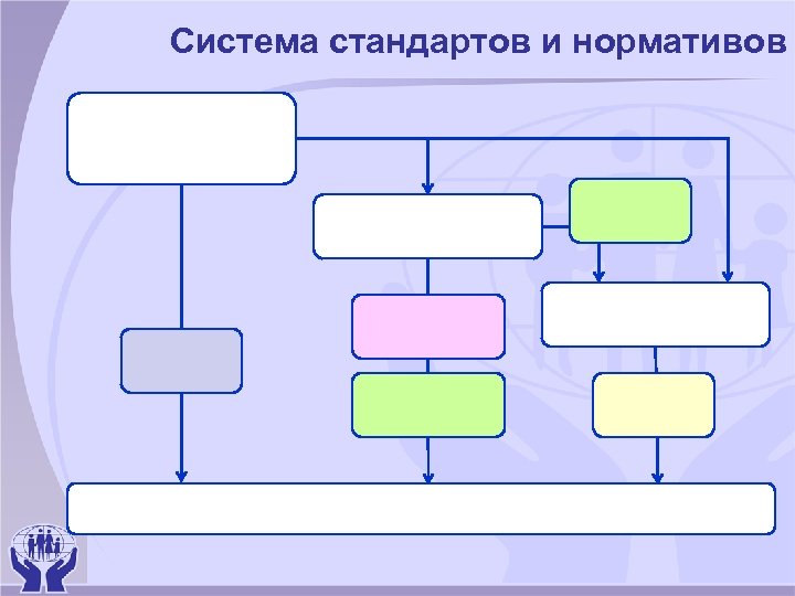 Система стандартов и нормативов 