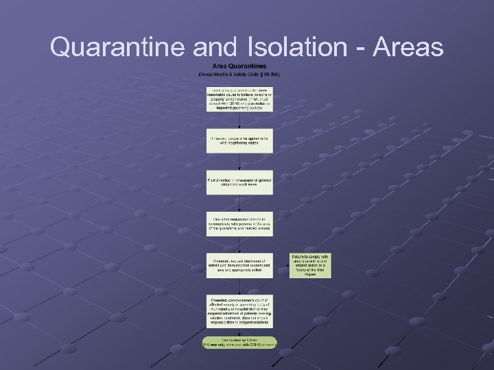 Quarantine and Isolation - Areas 