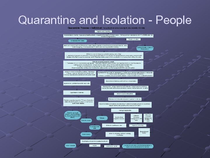Quarantine and Isolation - People 
