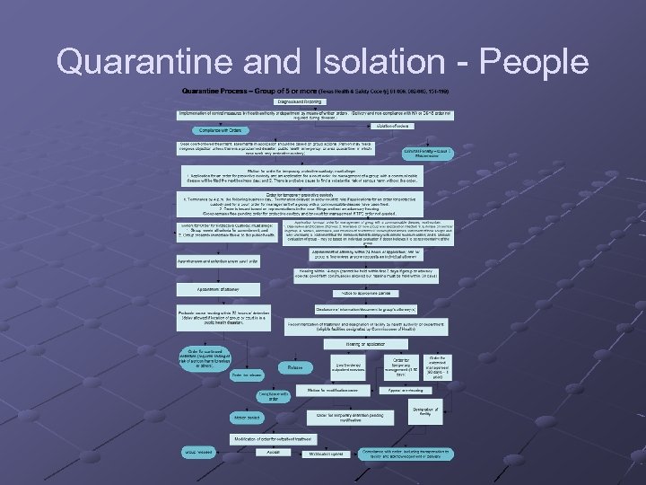 Quarantine and Isolation - People 