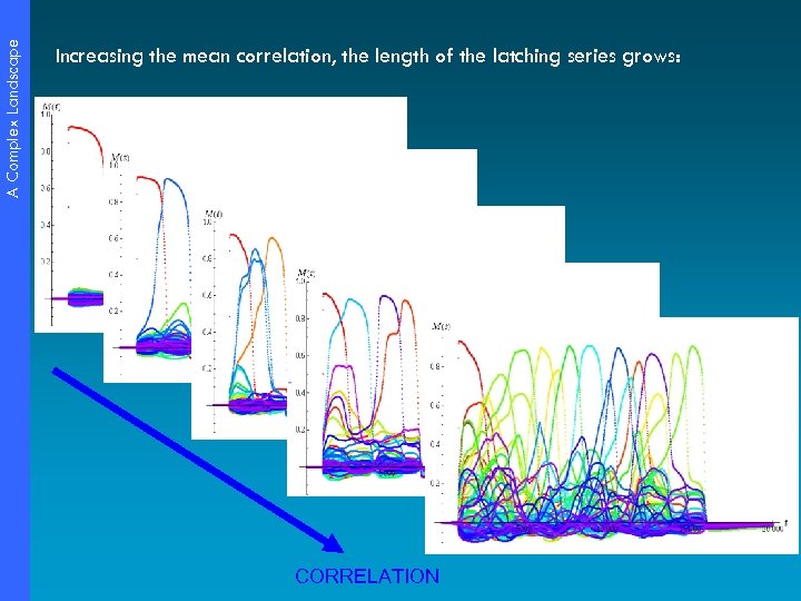 A Complex Landscape Increasing the mean correlation, the length of the latching series grows: