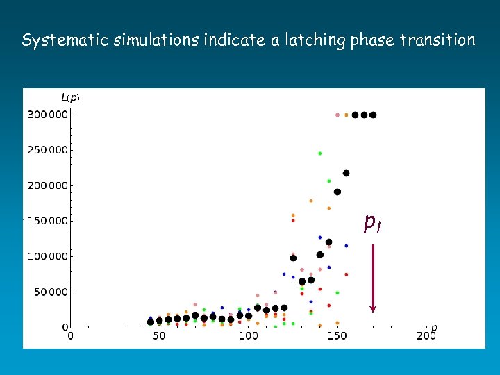 Systematic simulations indicate a latching phase transition pl pl 