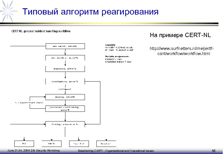 Типовый алгоритм реагирования На примере CERT-NL http: //www. surfnetters. nl/meijer/tfcsirt/workflow. html June 21 -24,