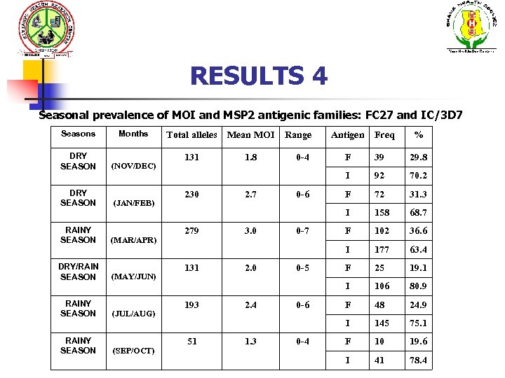 RESULTS 4 Seasonal prevalence of MOI and MSP 2 antigenic families: FC 27 and