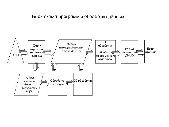 Блок-схема программы обработки данных АЦП Сбор и сохранение массовых данных Файлы исходных данных В